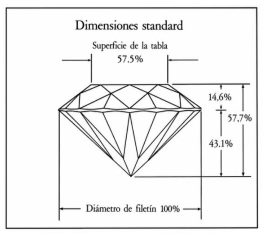 Estructura de un diamante con sus proporciones estándar, tabla, corona, pabellón y diámetro de filetín