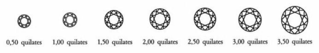 Escala visual del peso de diamantes entre 0,50 y 3,50 quilates